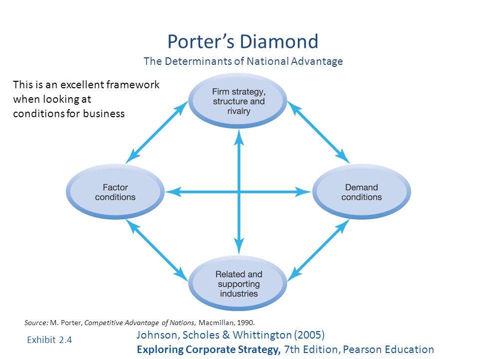 Porter Diamond Model